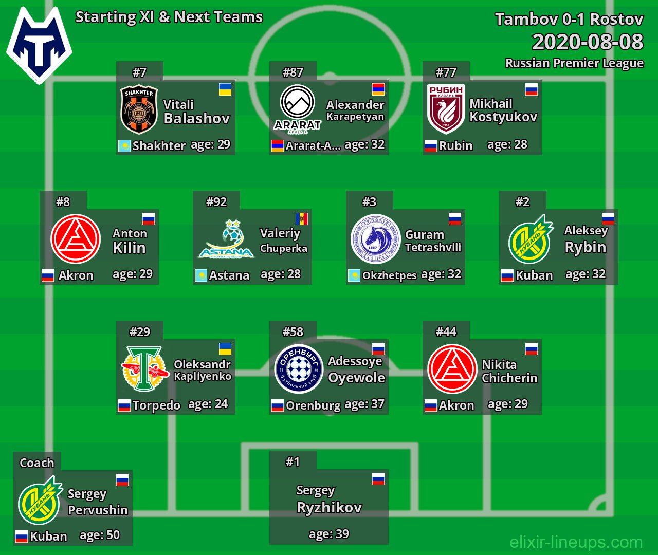Tambov Starting XI & Next Teams 2020-08-08