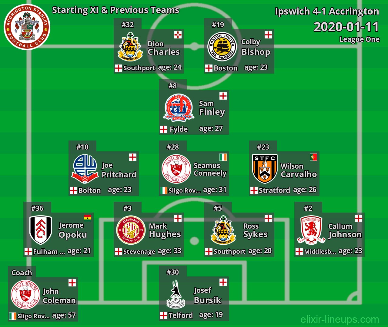 Accrington Starting XI & Previous Teams 2020-01-11