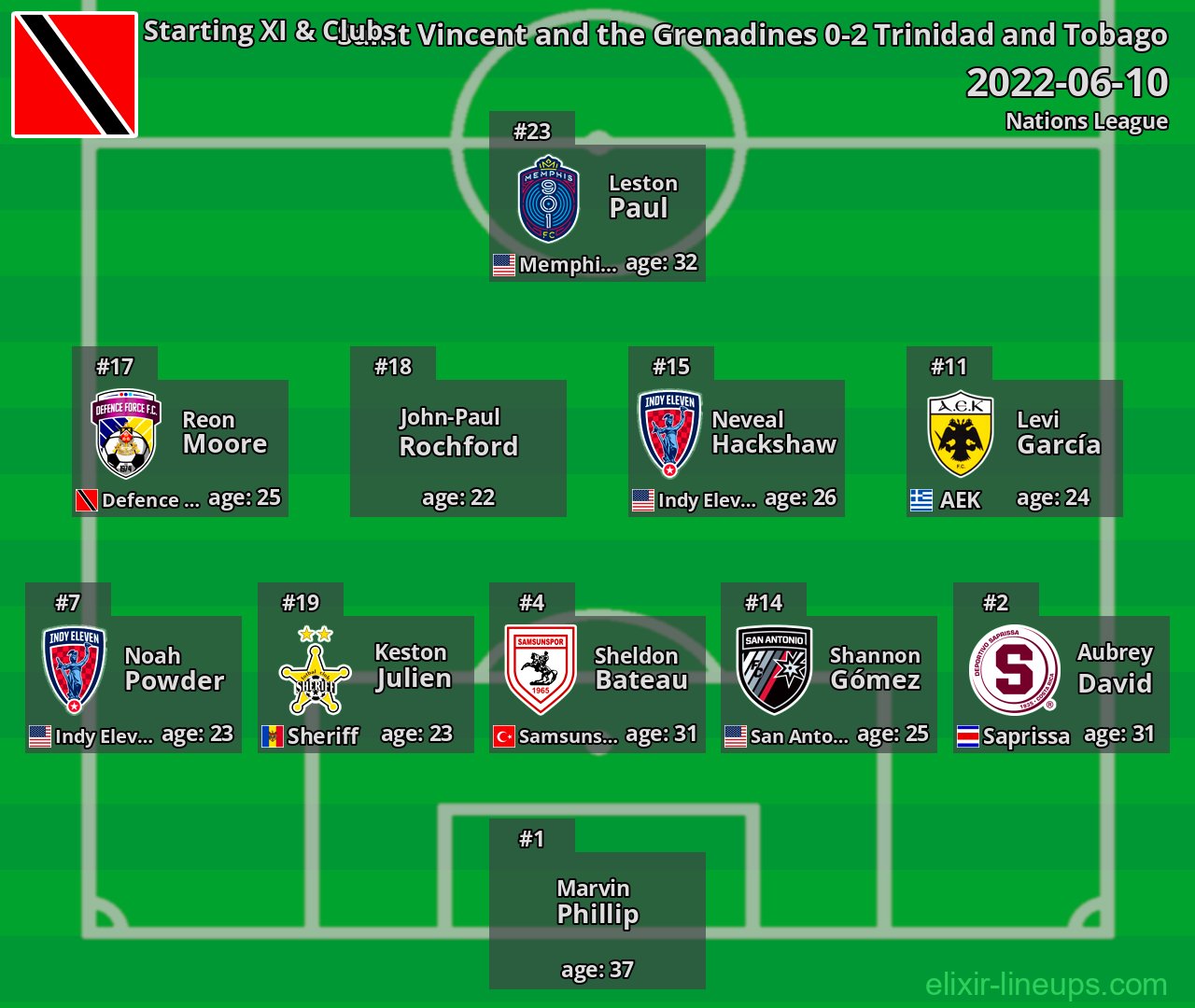 Trinidad and Tobago Starting XI 2022-06-10