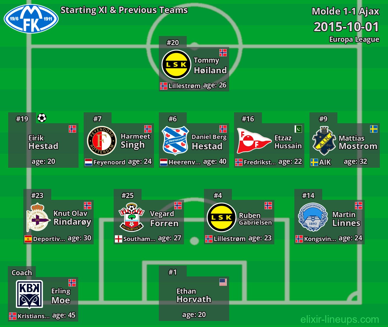 Molde Starting XI & Previous Teams 2015-10-01