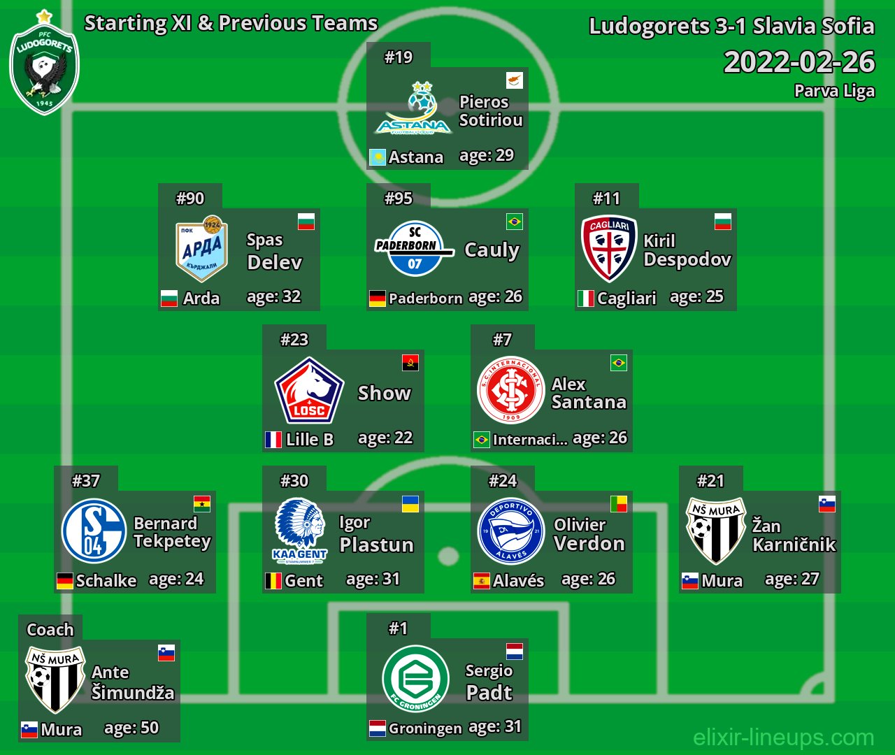 Ludogorets Starting XI & Previous Teams 2022-02-26