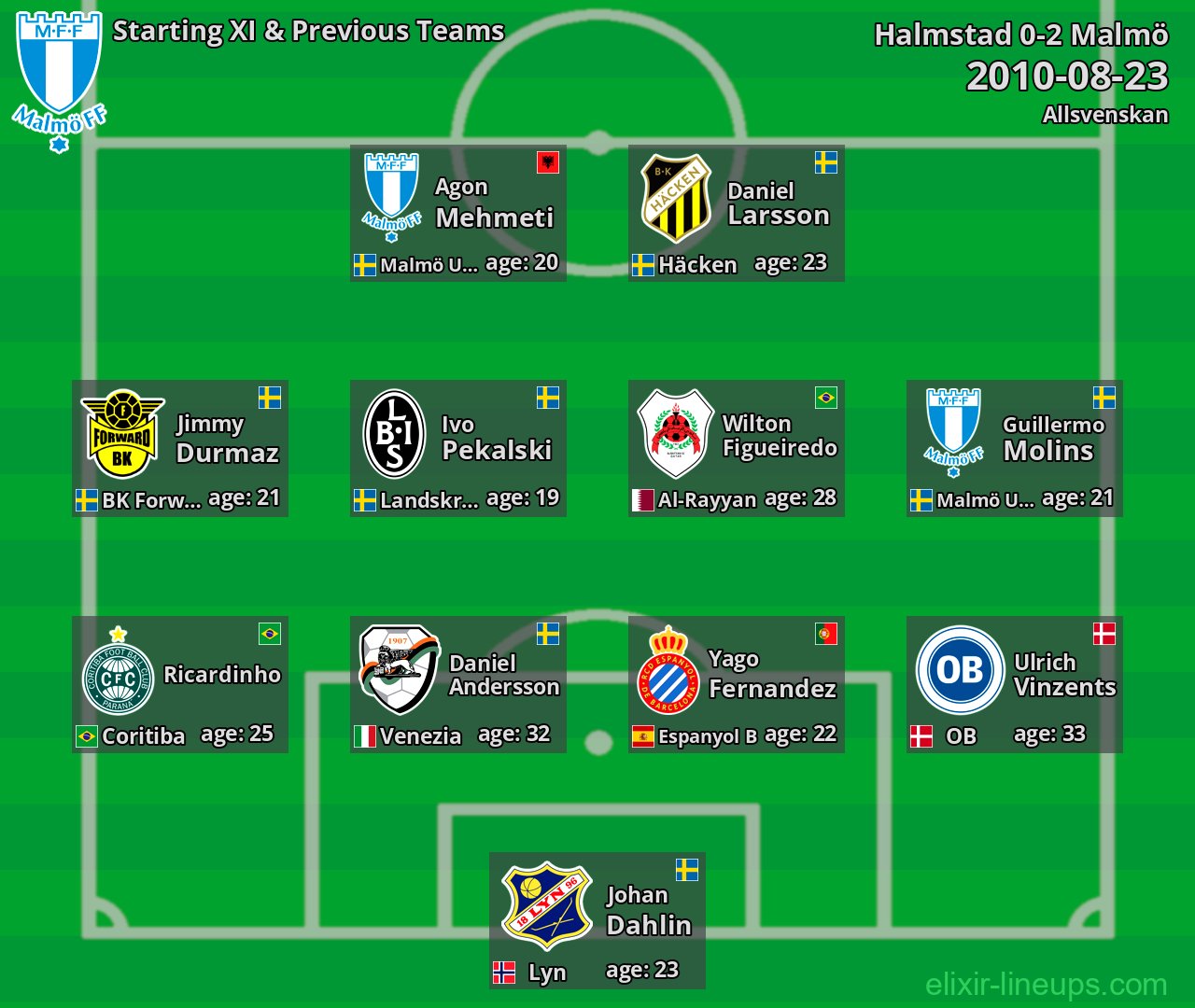 Malmö Starting XI & Previous Teams 2010-08-23
