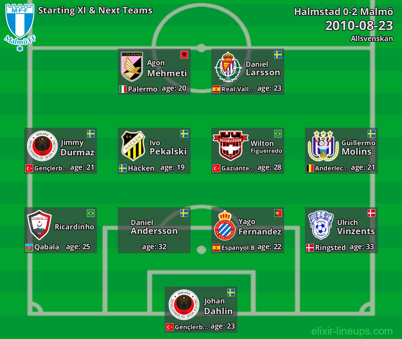 Malmö Starting XI & Next Teams 2010-08-23