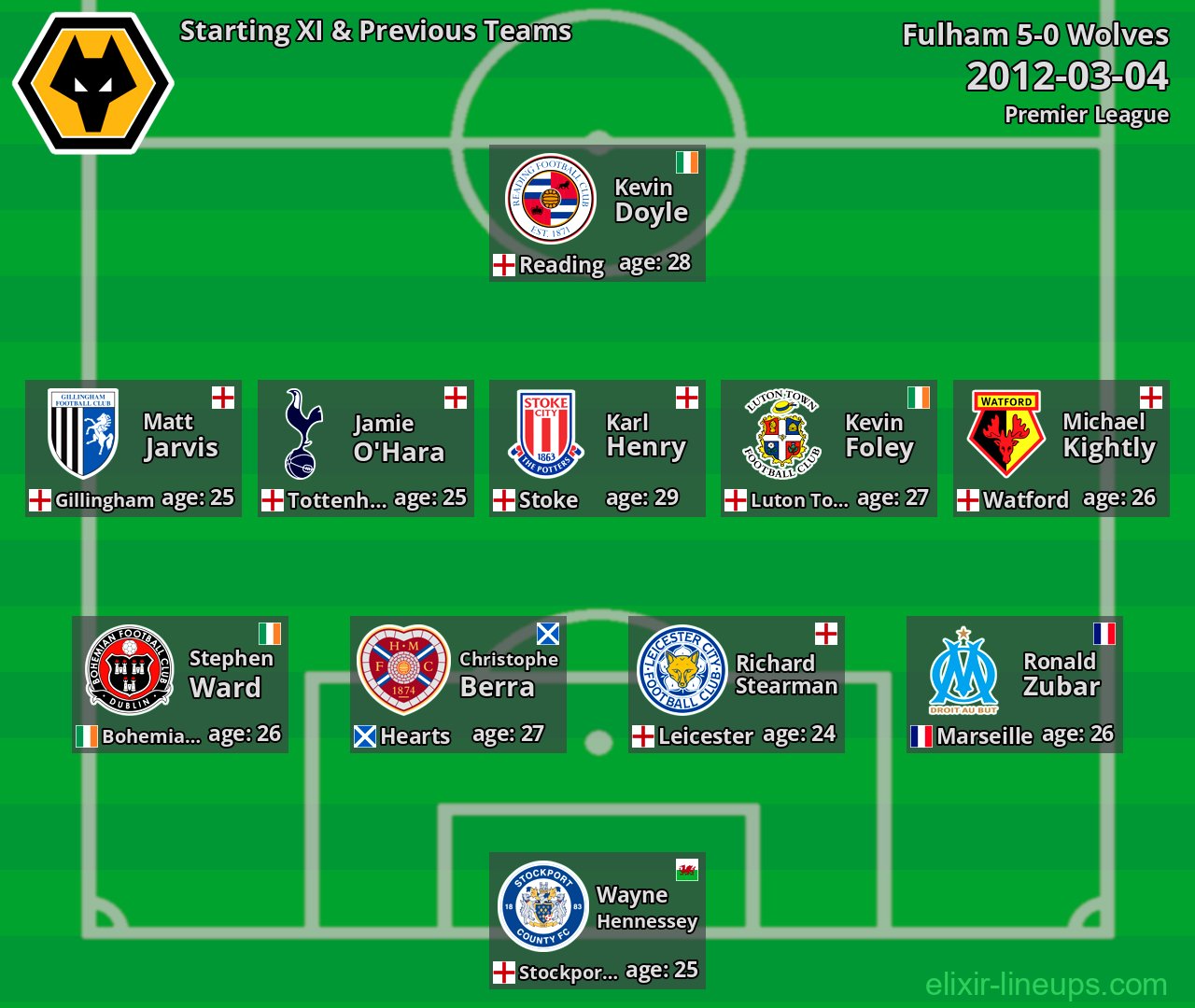 Wolves Starting XI & Previous Teams 2012-03-04