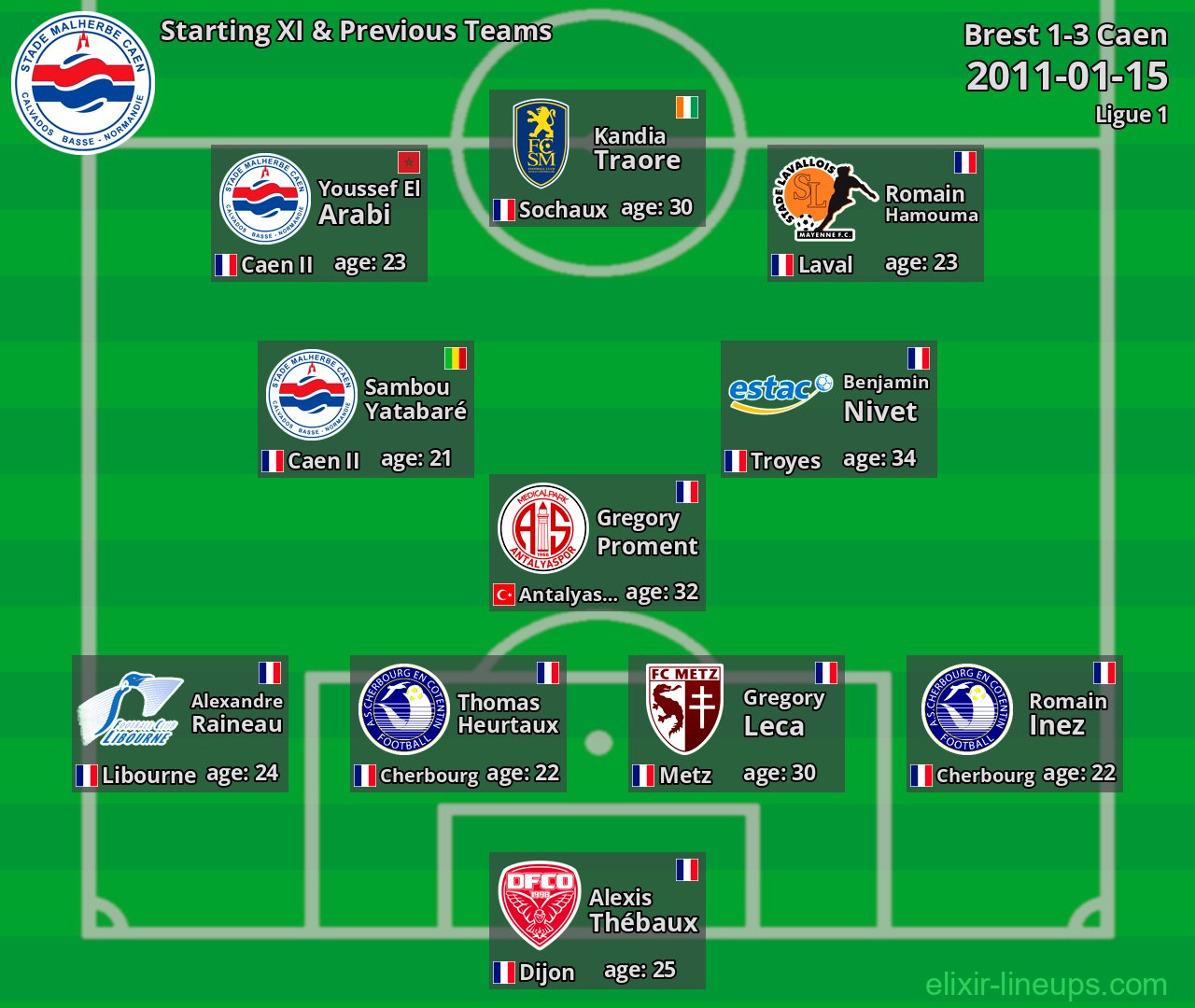 Caen Starting XI & Previous Teams 2011-01-15
