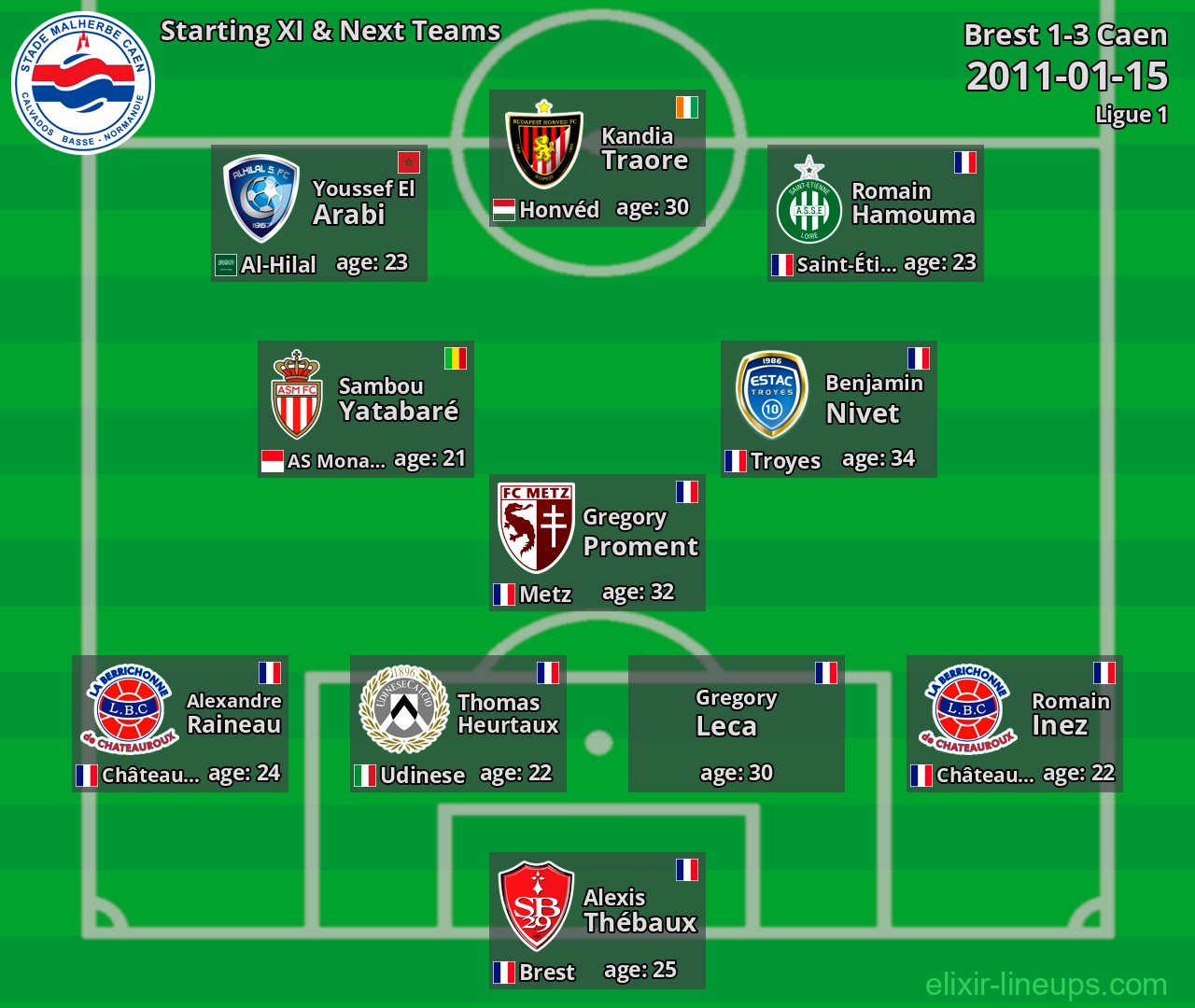 Caen Starting XI & Next Teams 2011-01-15