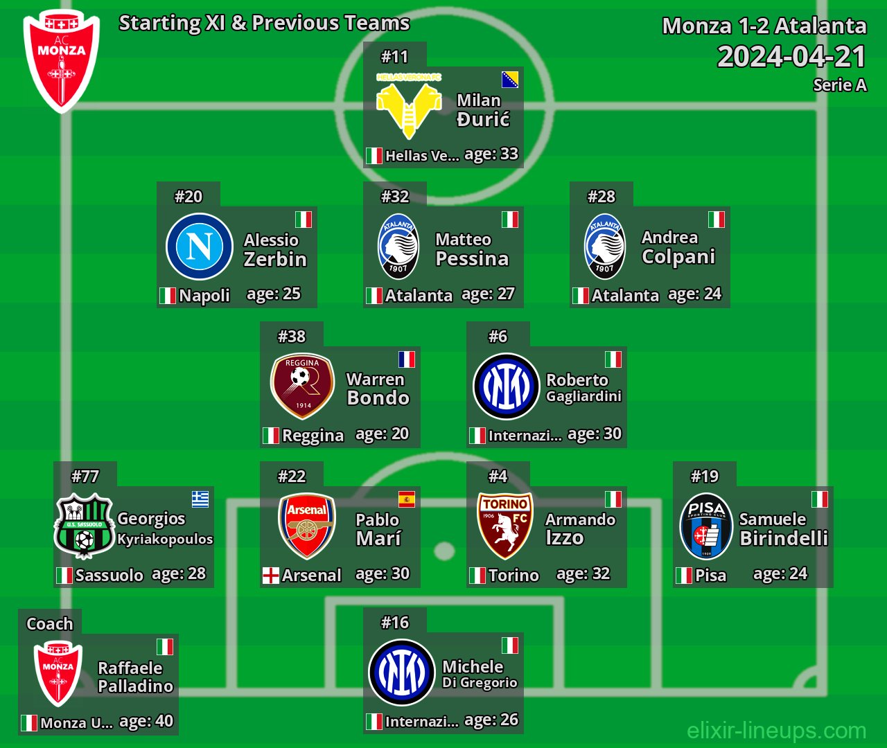 Monza Starting XI & Previous Teams 2024-04-21
