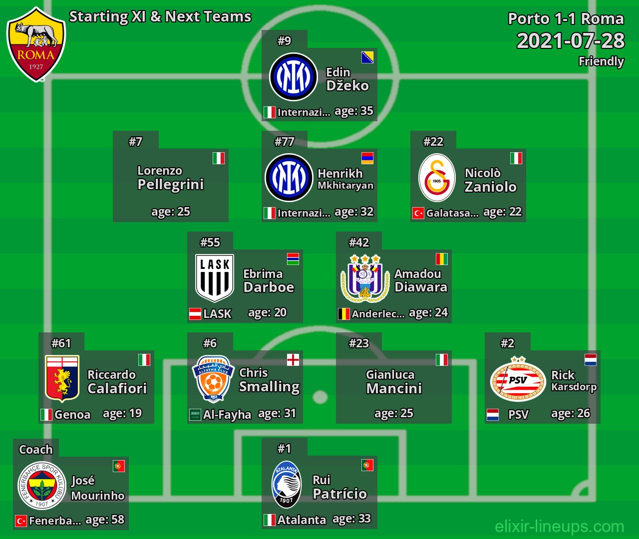 Roma Starting XI & Next Teams 2021-07-28