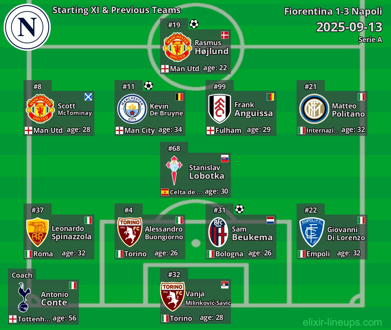 Napoli Starting XI & Previous Teams 2025-09-13