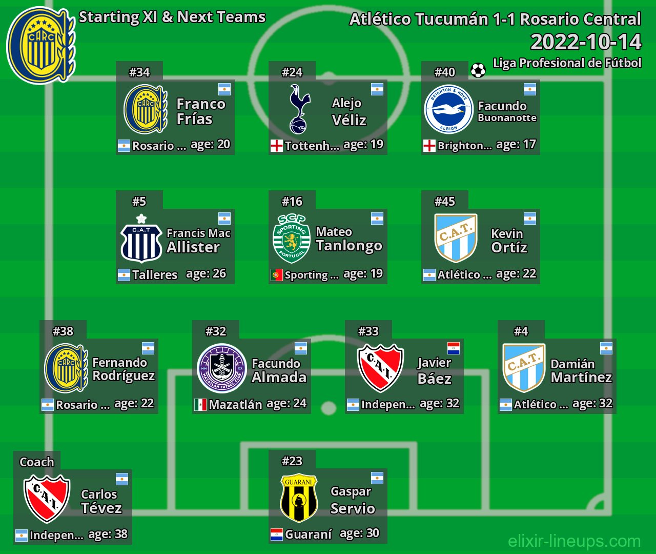 Rosario Central Starting XI & Next Teams 2022-10-14