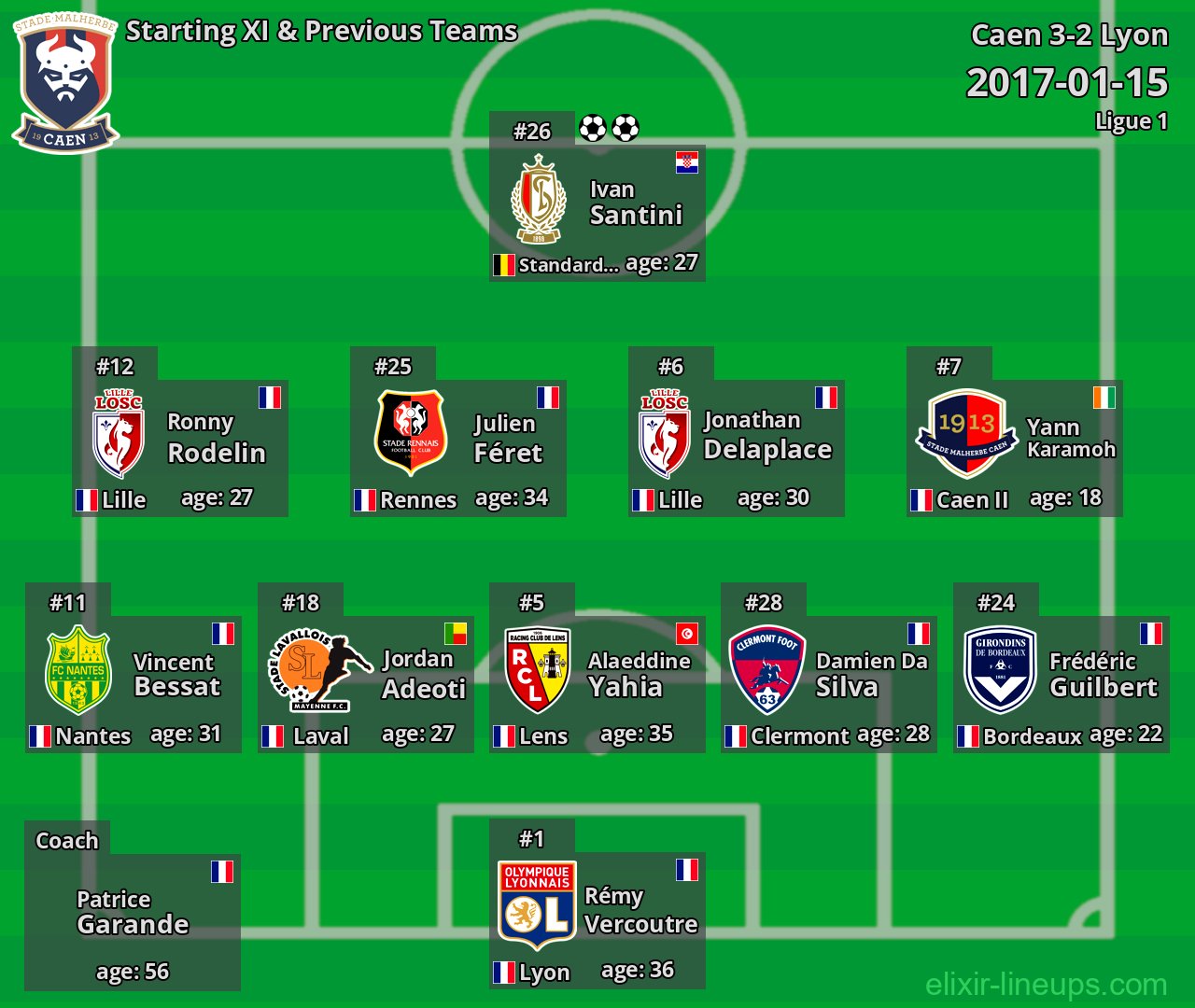 Caen Starting XI & Previous Teams 2017-01-15