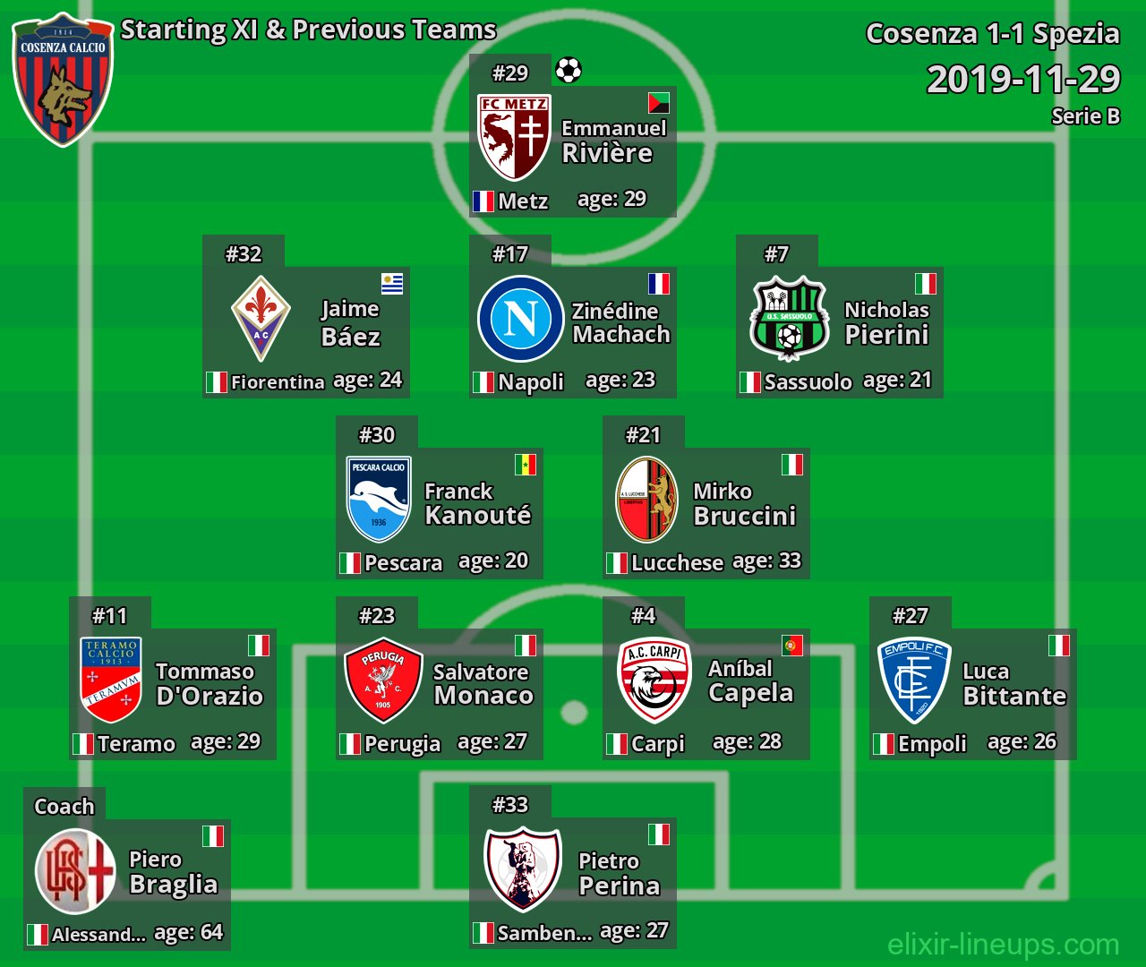 Cosenza Starting XI & Previous Teams 2019-11-29