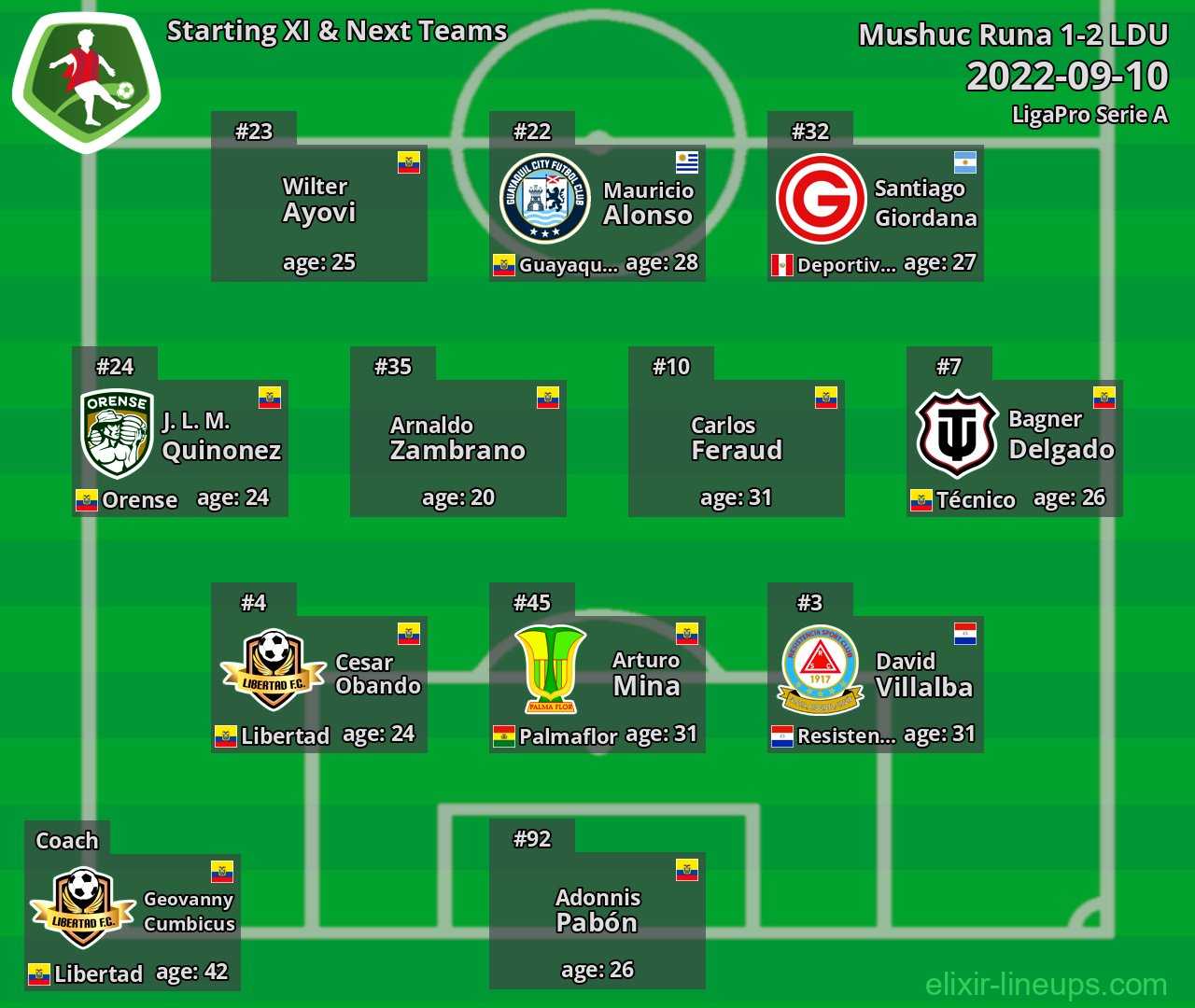 Mushuc Runa Starting XI & Next Teams 2022-09-10