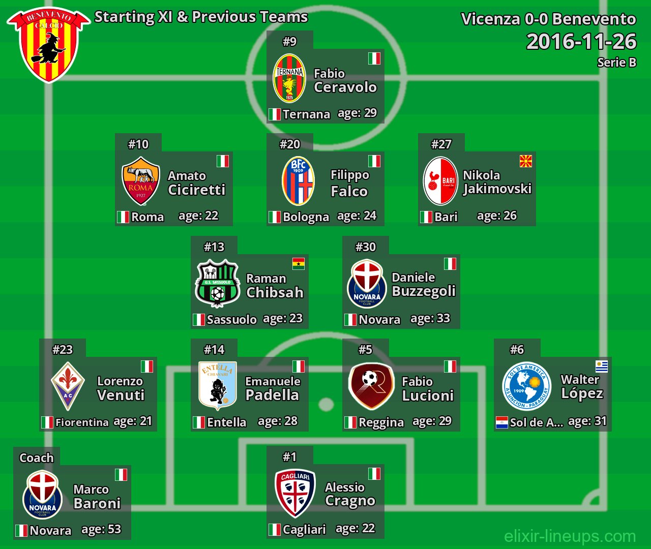 Benevento Starting XI & Previous Teams 2016-11-26