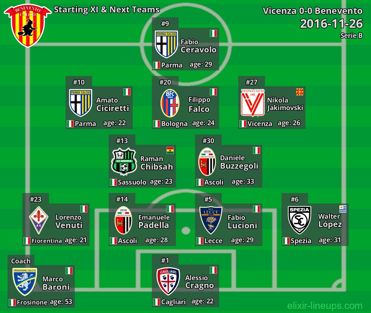 Benevento Starting XI & Next Teams 2016-11-26