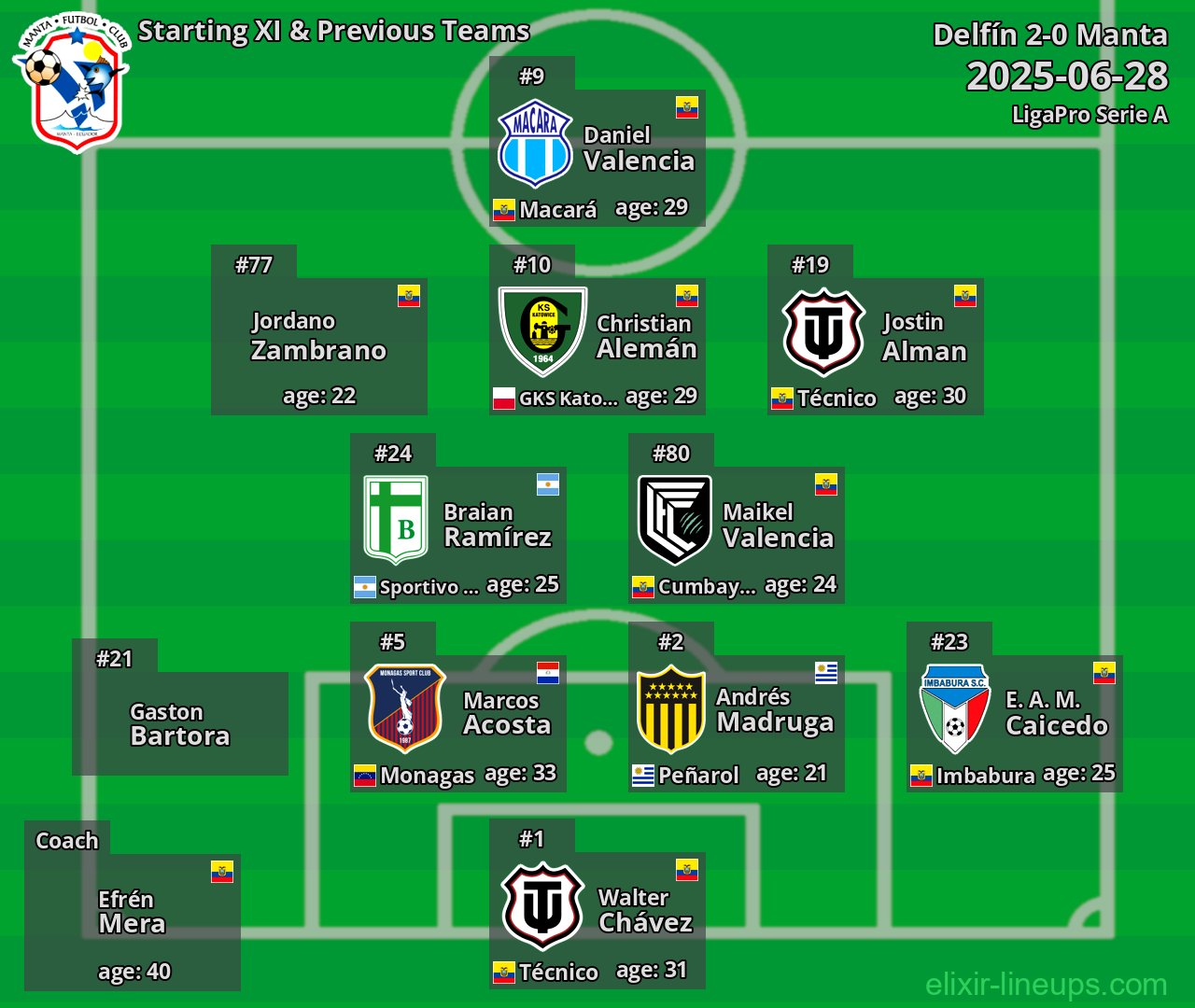 Manta Starting XI & Previous Teams 2025-06-28