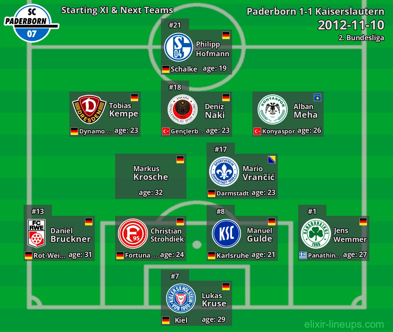 Paderborn Starting XI & Next Teams 2012-11-10