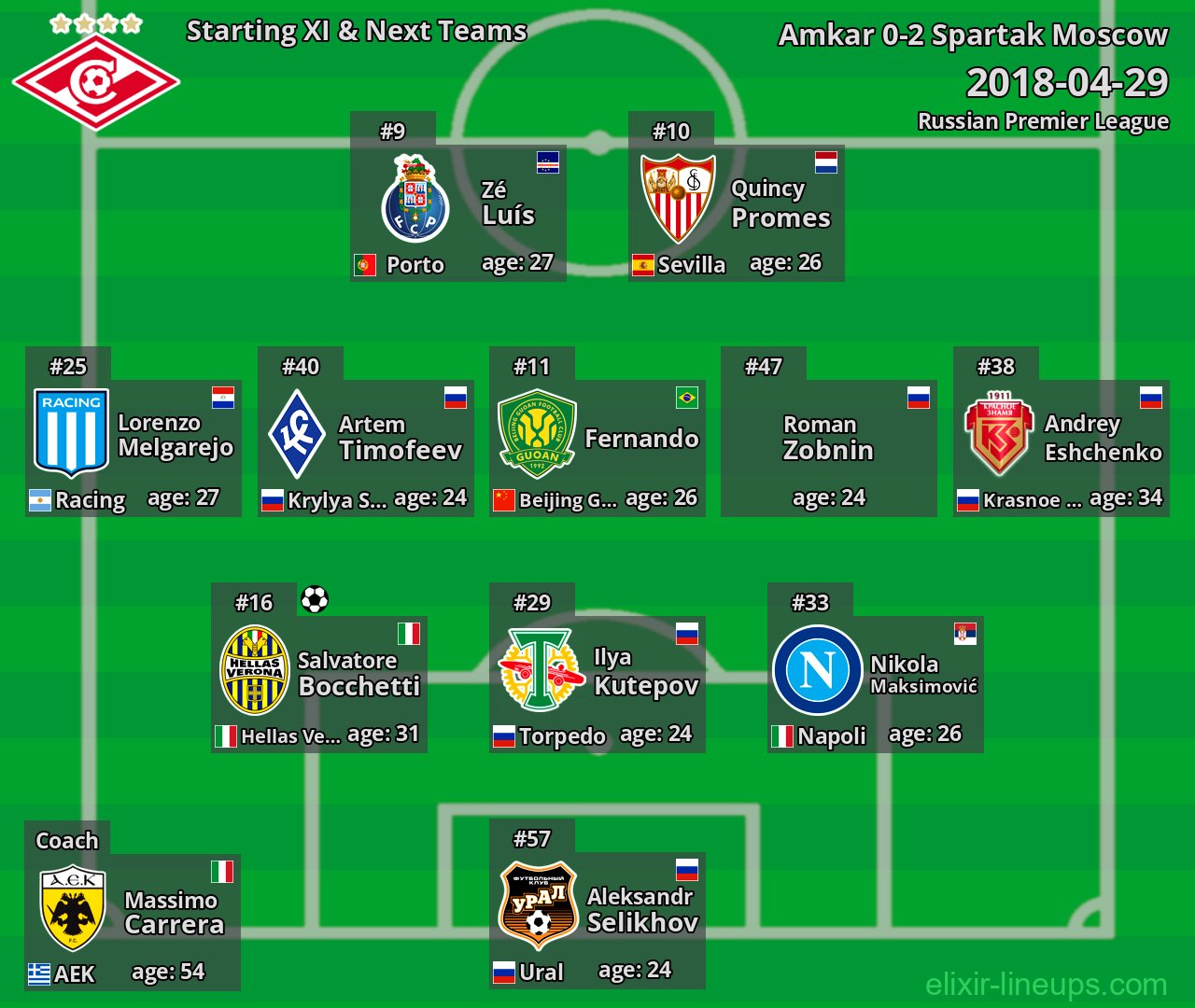 Spartak Moscow Starting XI & Next Teams 2018-04-29
