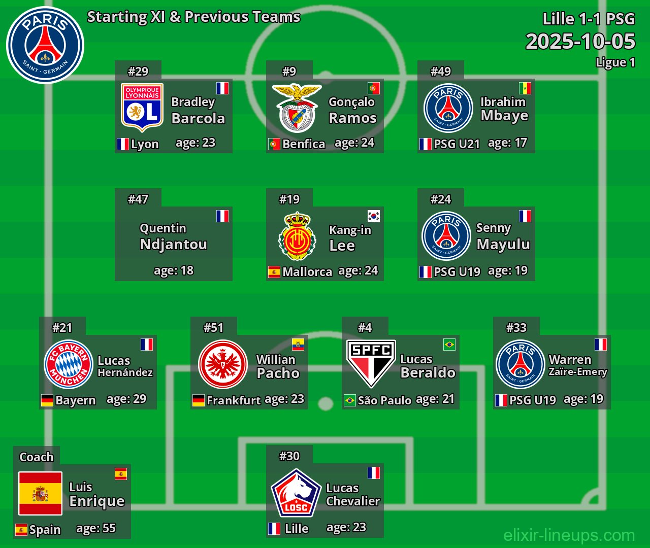 PSG Starting XI & Previous Teams 2025-10-05