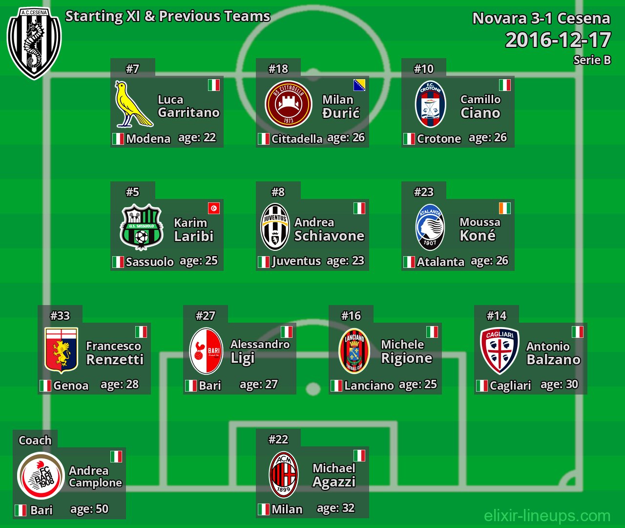 Cesena Starting XI & Previous Teams 2016-12-17