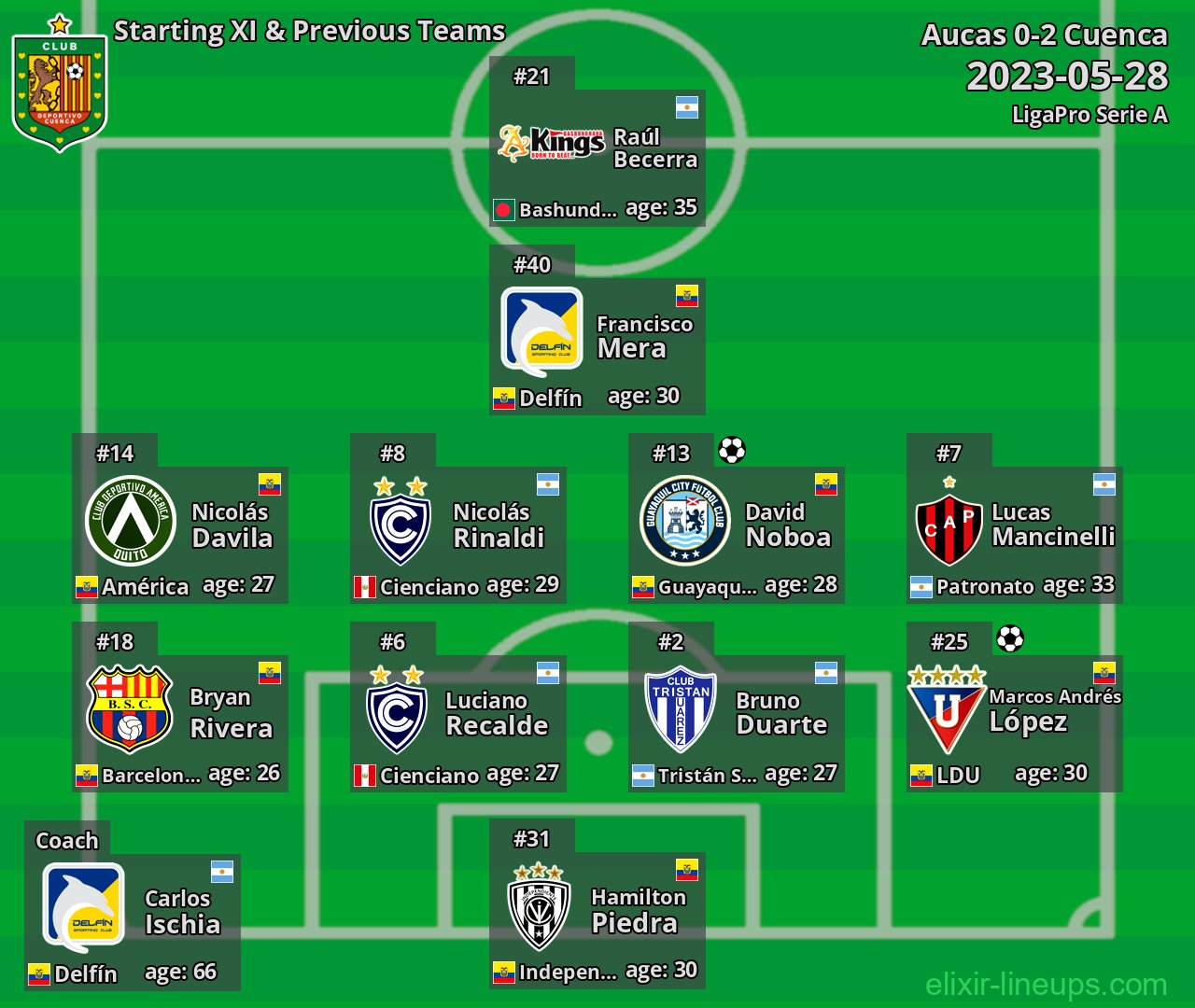 Cuenca Starting XI & Previous Teams 2023-05-28