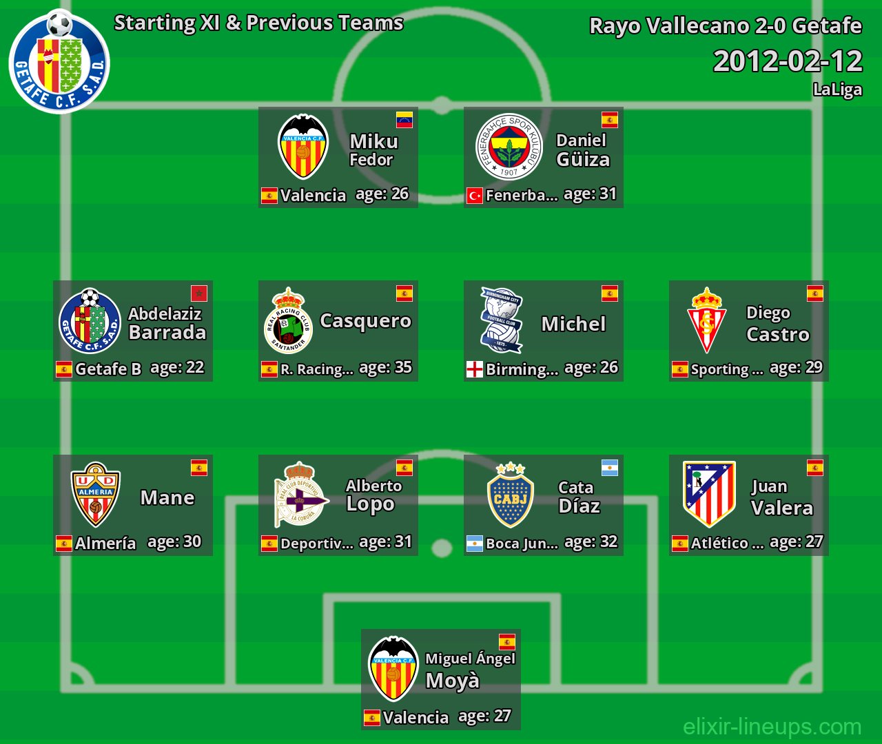 Getafe Starting XI & Previous Teams 2012-02-12