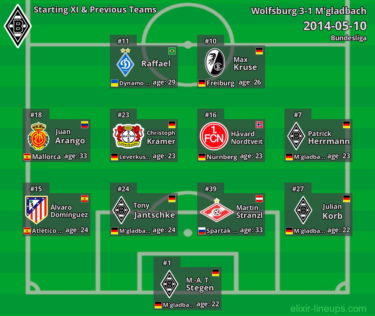 M'gladbach Starting XI & Previous Teams 2014-05-10
