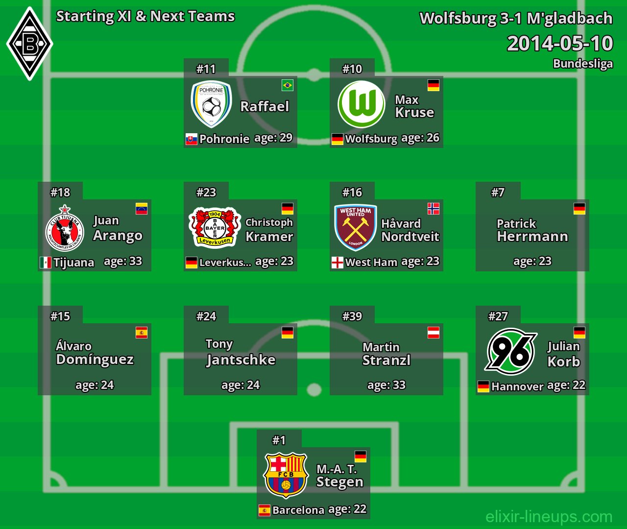 M'gladbach Starting XI & Next Teams 2014-05-10