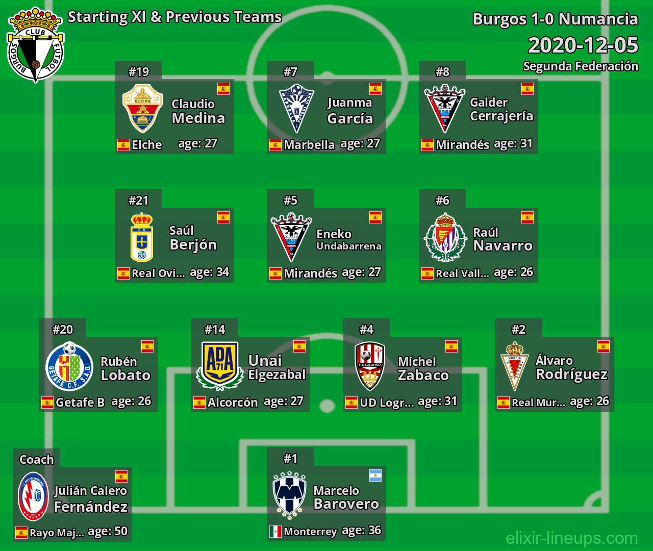 Burgos Starting XI & Previous Teams 2020-12-05