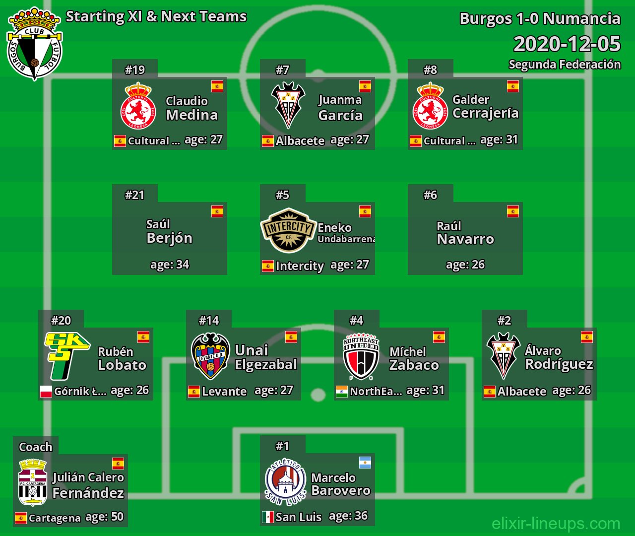 Burgos Starting XI & Next Teams 2020-12-05