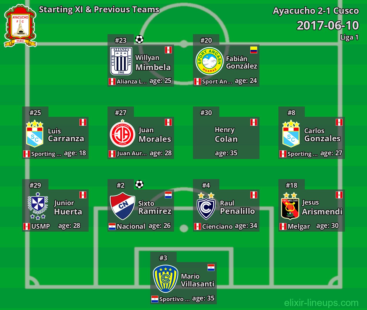 Ayacucho Starting XI & Previous Teams 2017-06-10