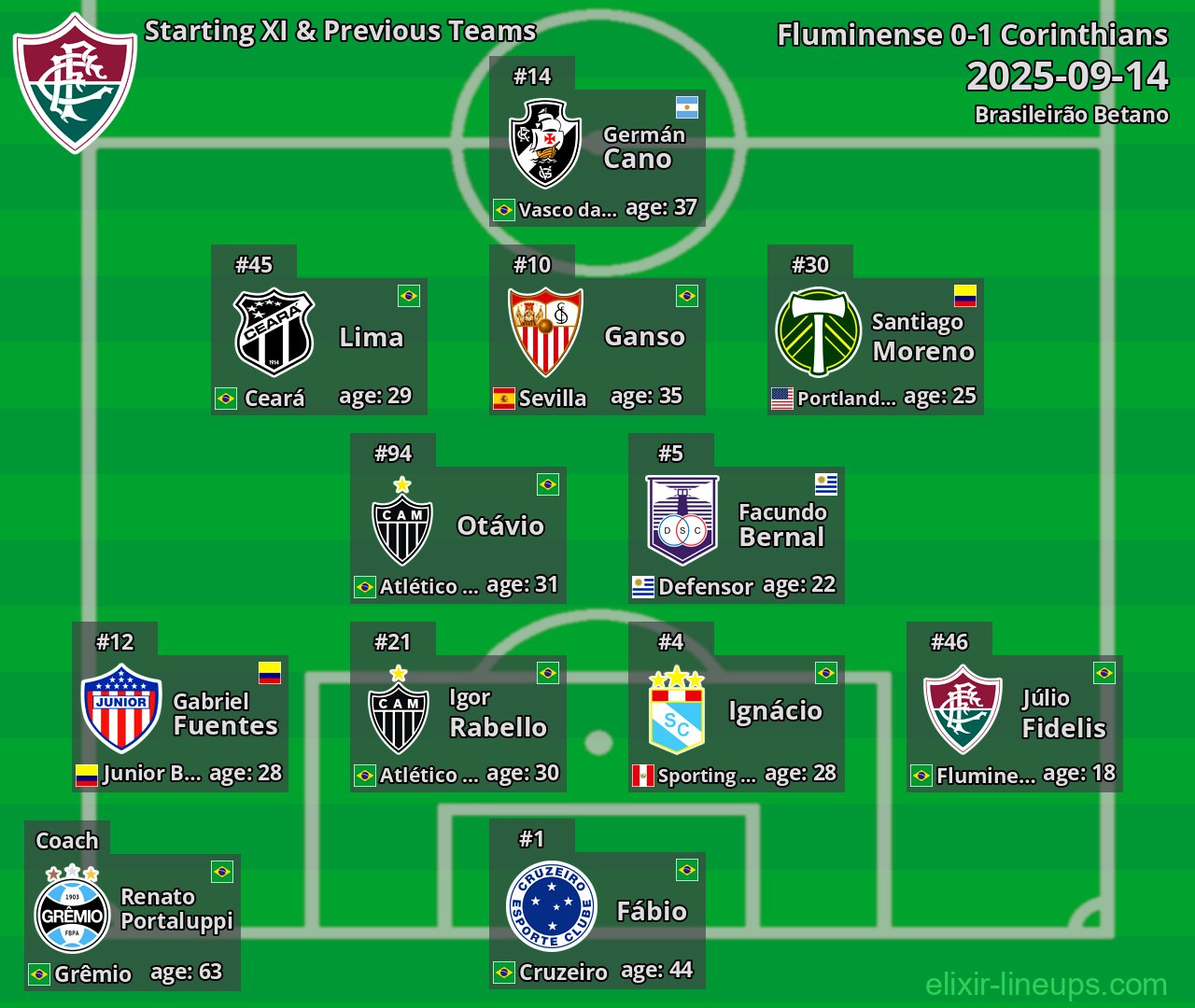 Fluminense Starting XI & Previous Teams 2025-09-14