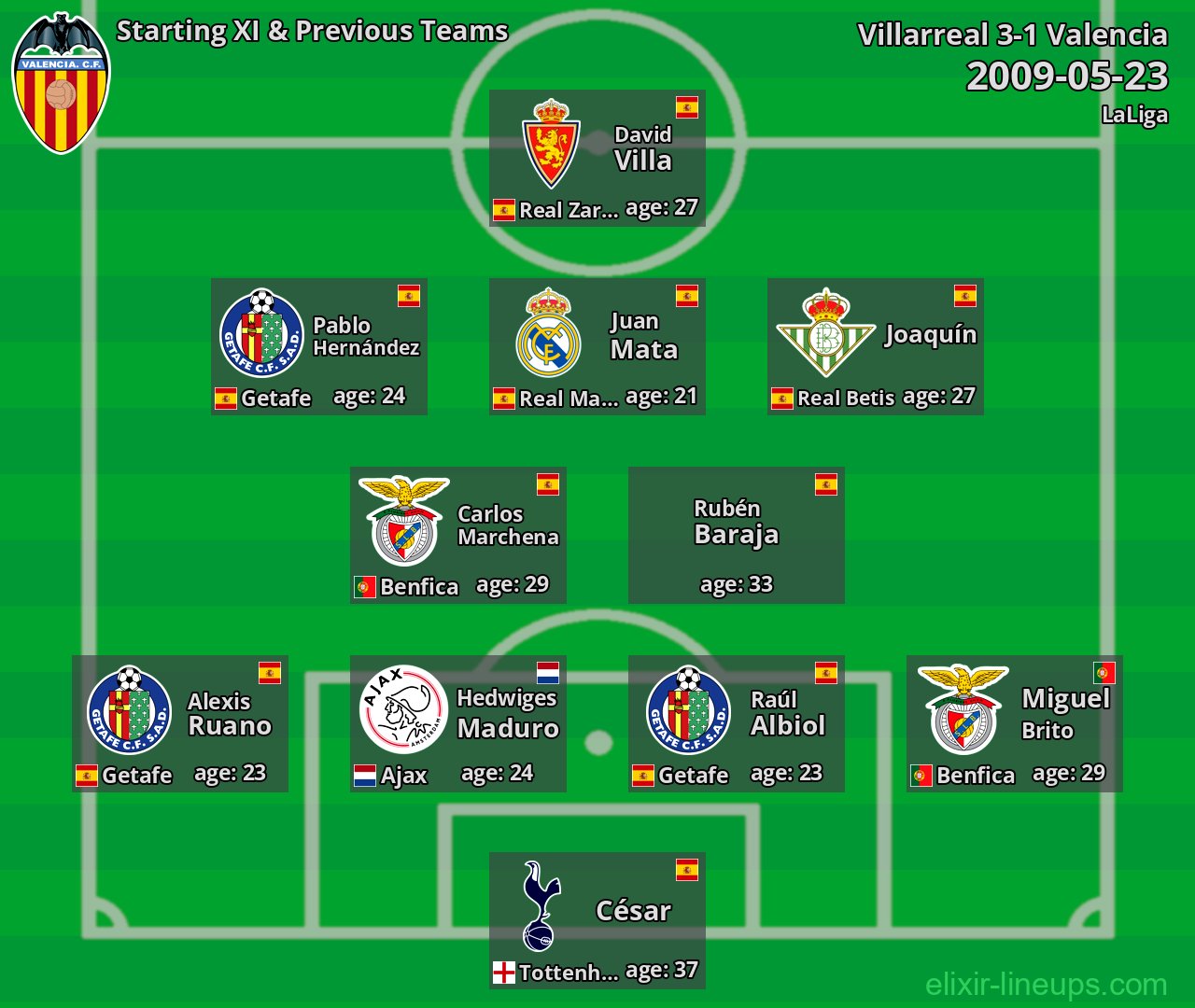 Valencia Starting XI & Previous Teams 2009-05-23