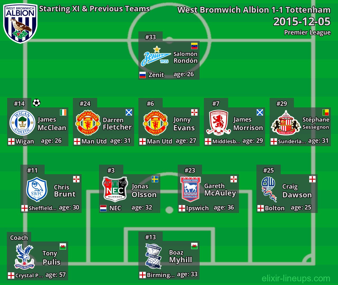 West Bromwich Albion Starting XI & Previous Teams 2015-12-05