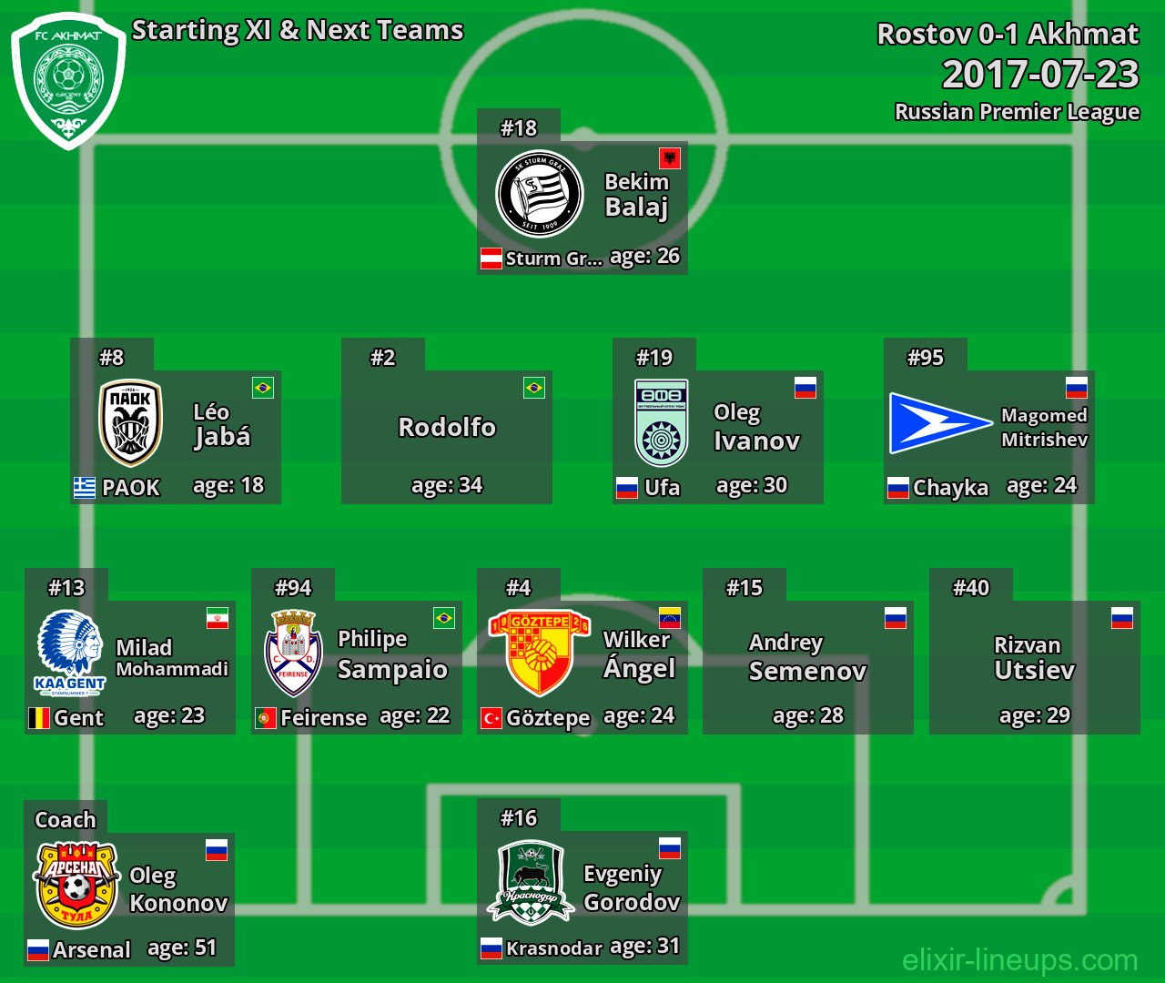 Akhmat Starting XI & Next Teams 2017-07-23