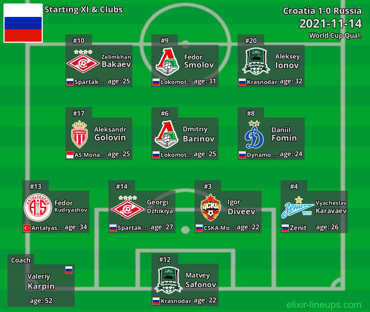 Russia Starting XI 2021-11-14