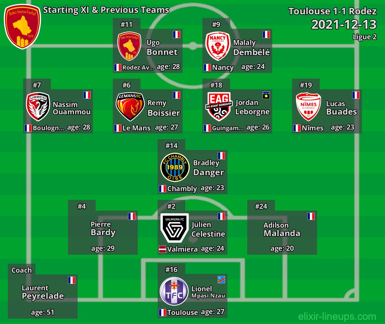 Rodez Starting XI & Previous Teams 2021-12-13