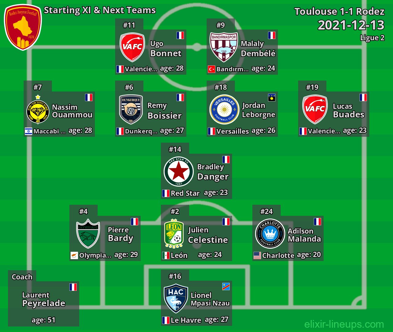 Rodez Starting XI & Next Teams 2021-12-13