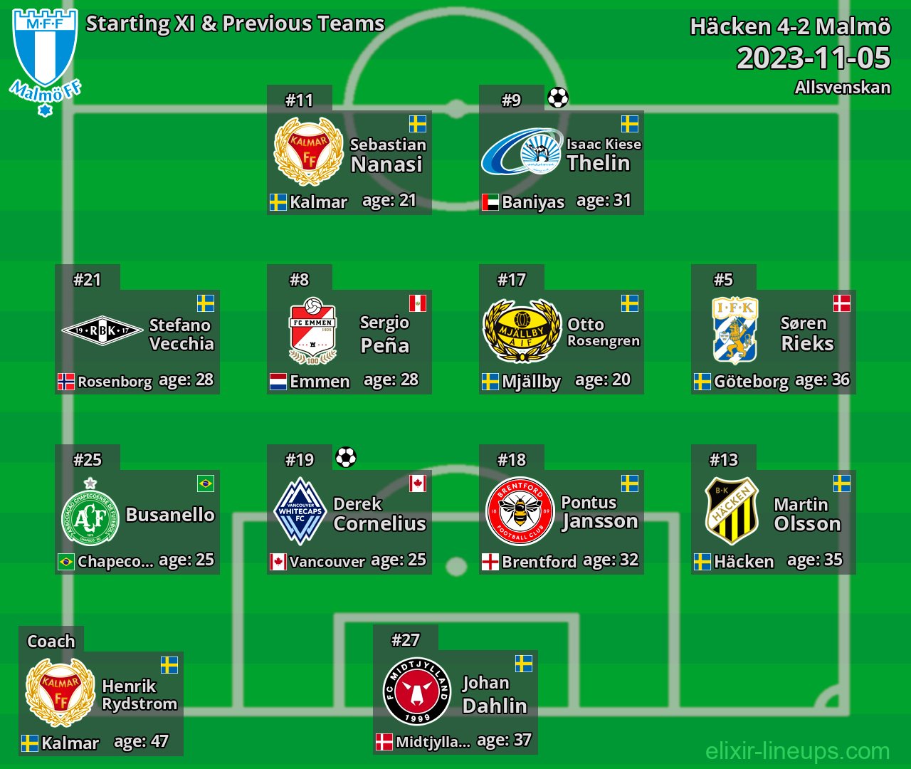 Malmö Starting XI & Previous Teams 2023-11-05