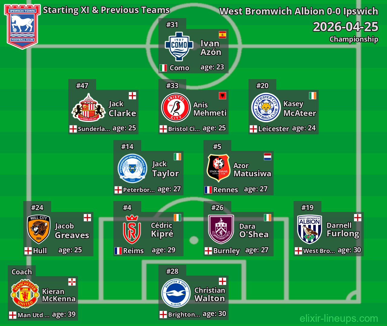 Ipswich Starting XI & Previous Teams 2026-04-25