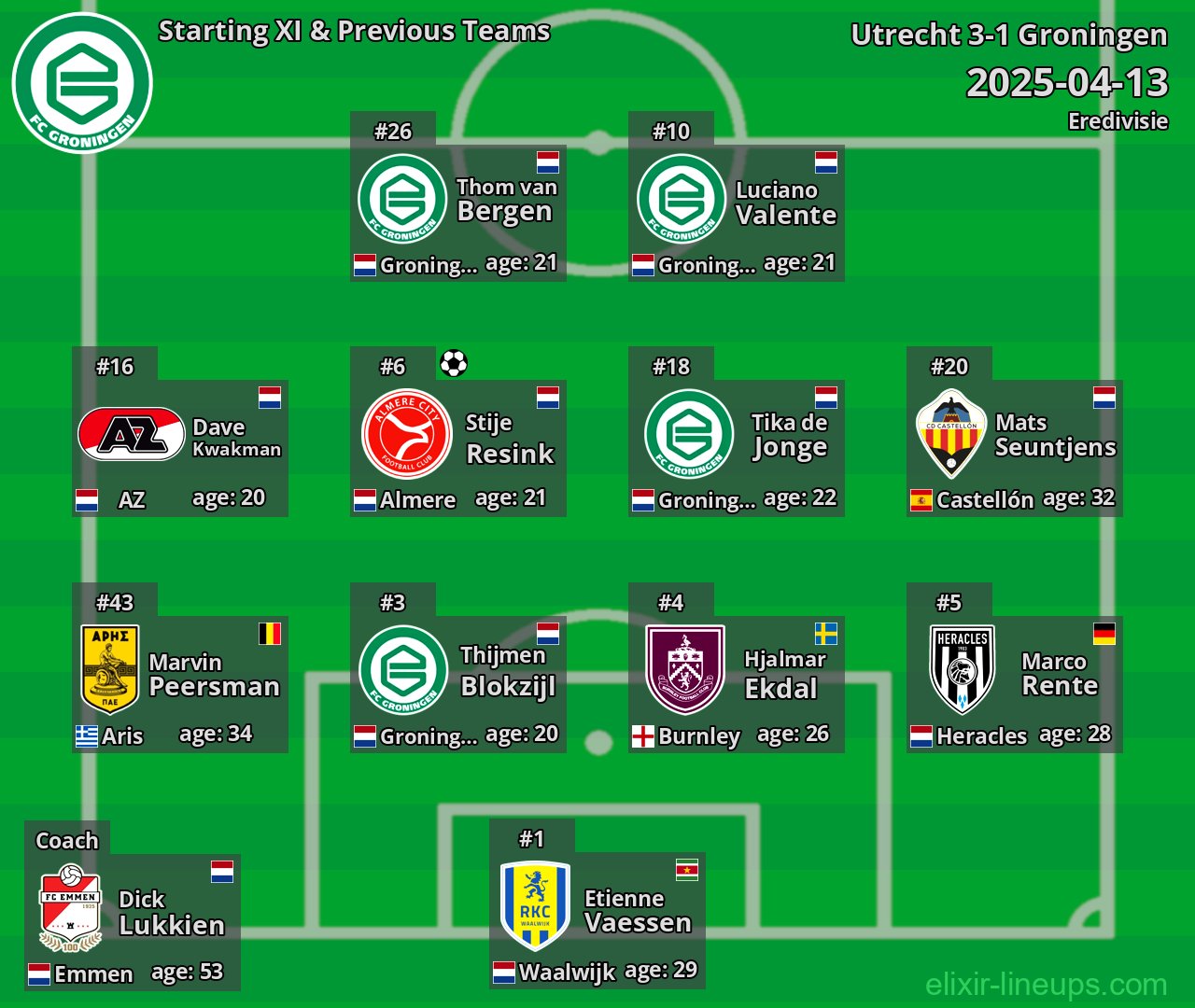 Groningen Starting XI & Previous Teams 2025-04-13