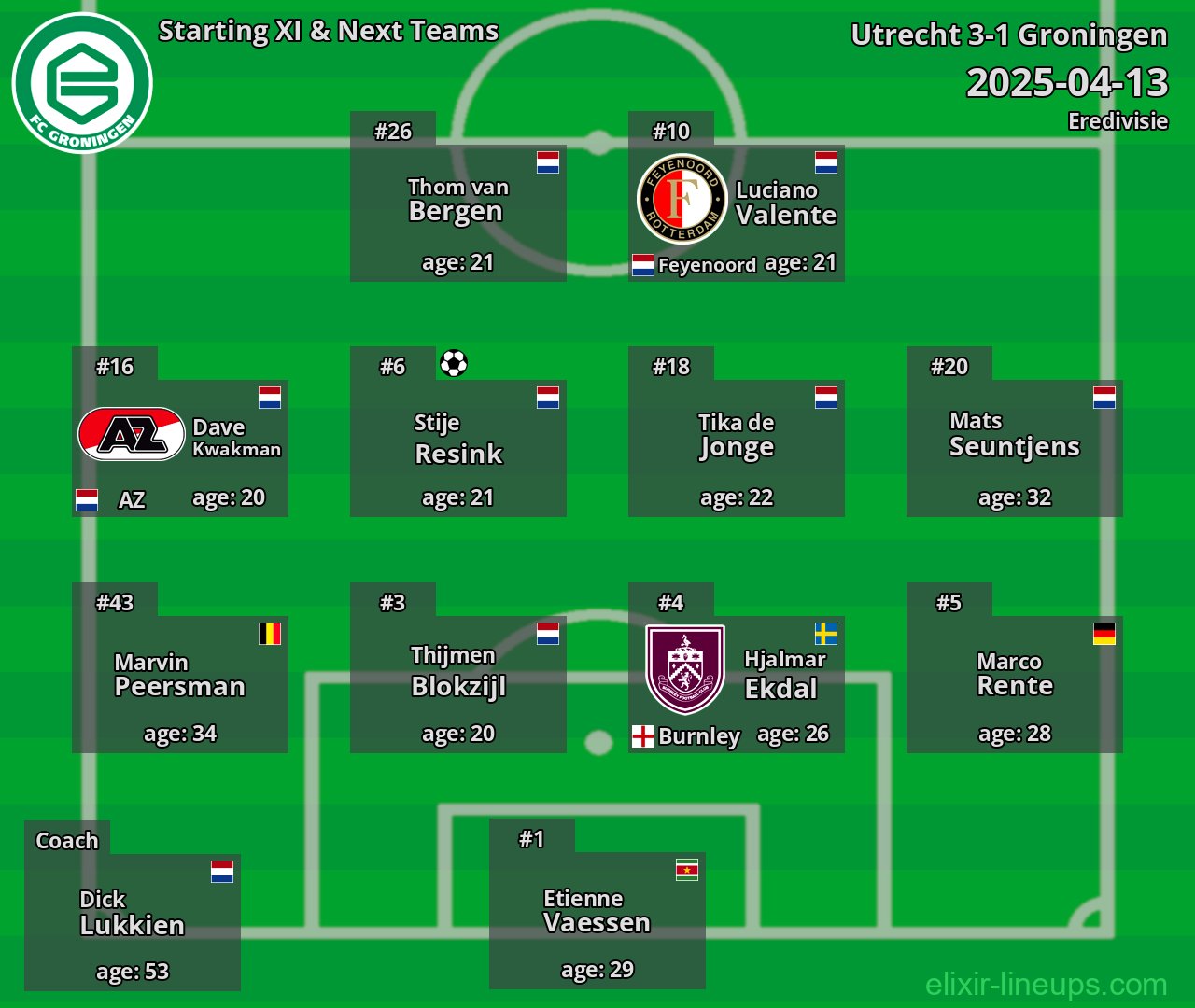 Groningen Starting XI & Next Teams 2025-04-13