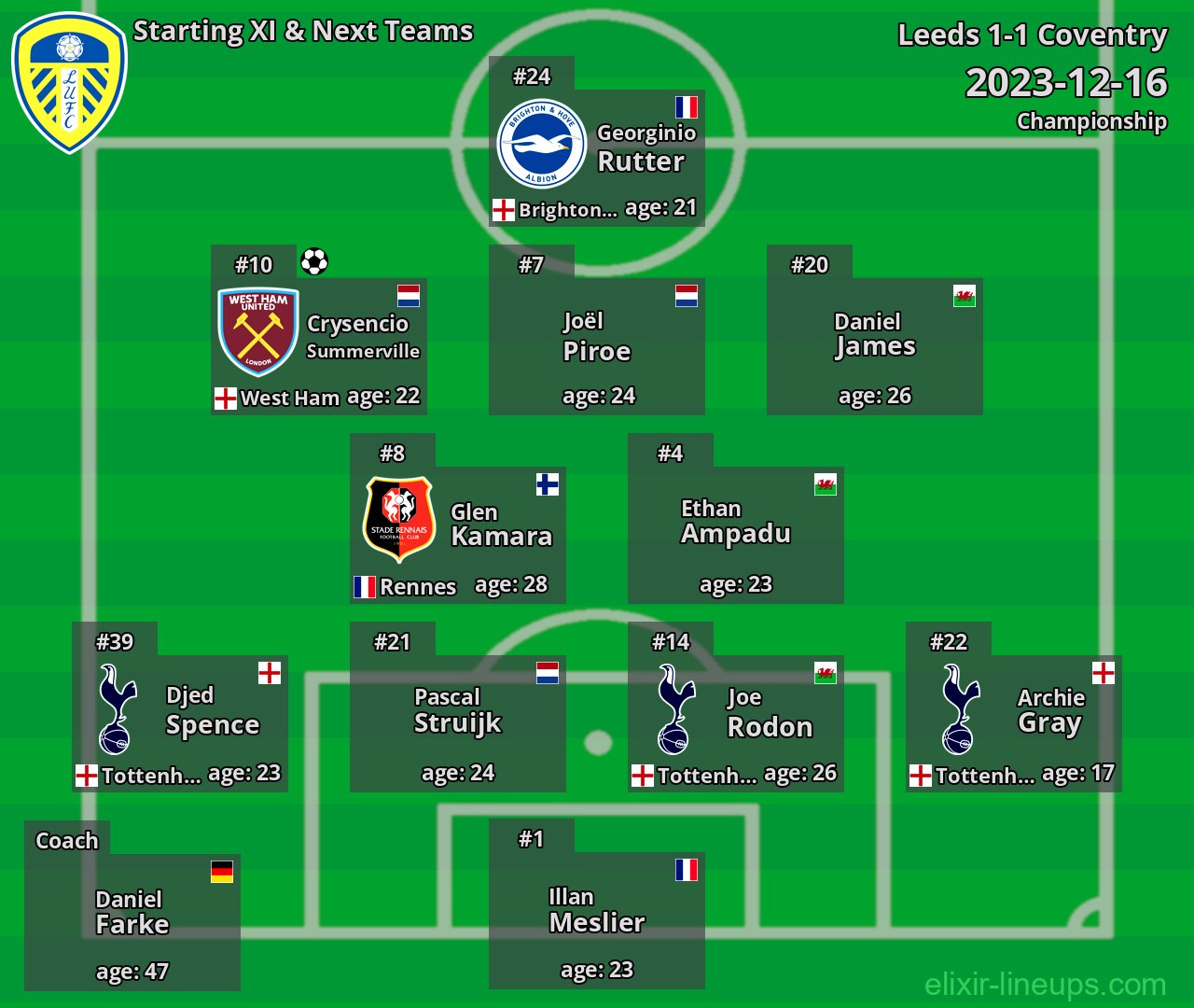 Leeds Starting XI & Next Teams 2023-12-16
