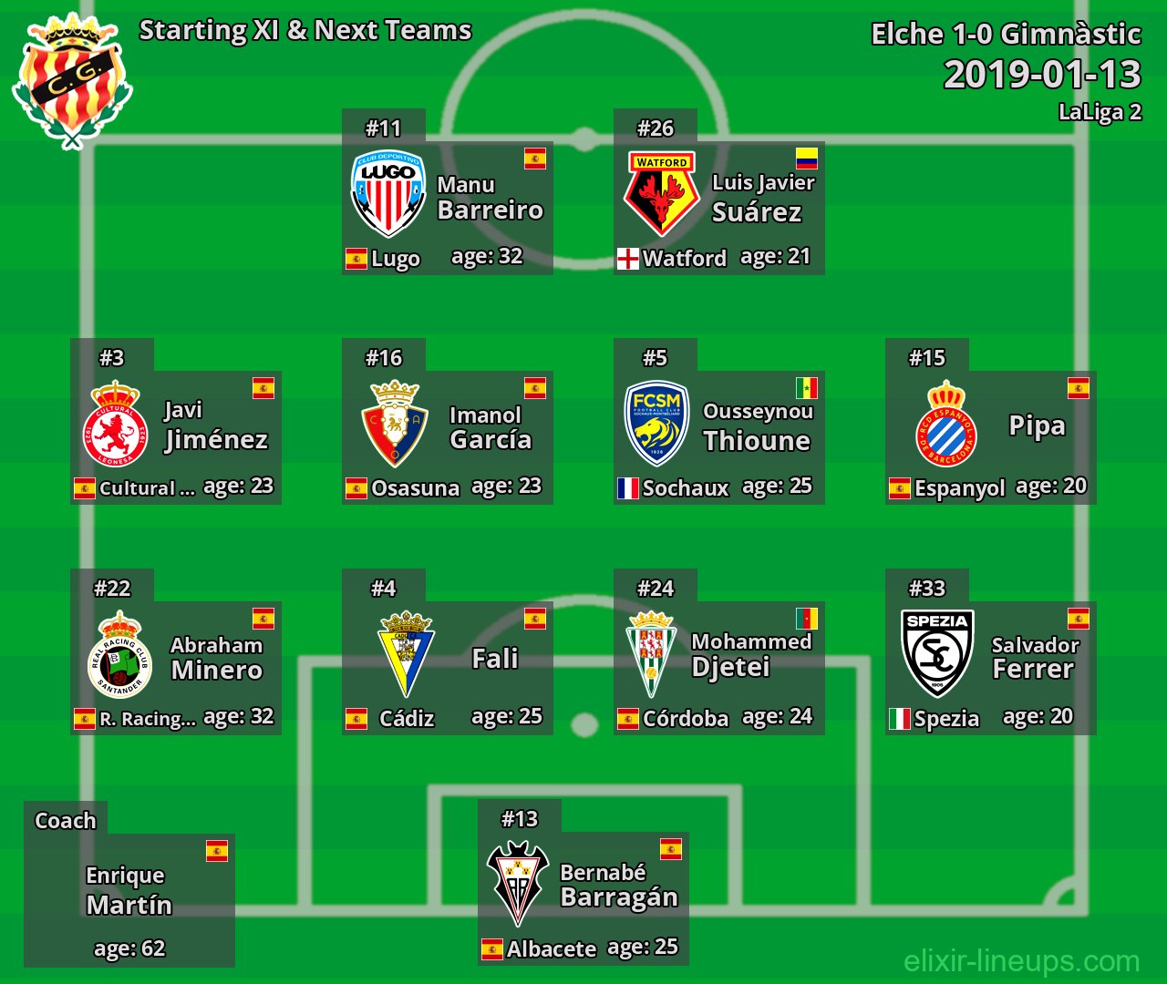 Gimnàstic Starting XI & Next Teams 2019-01-13