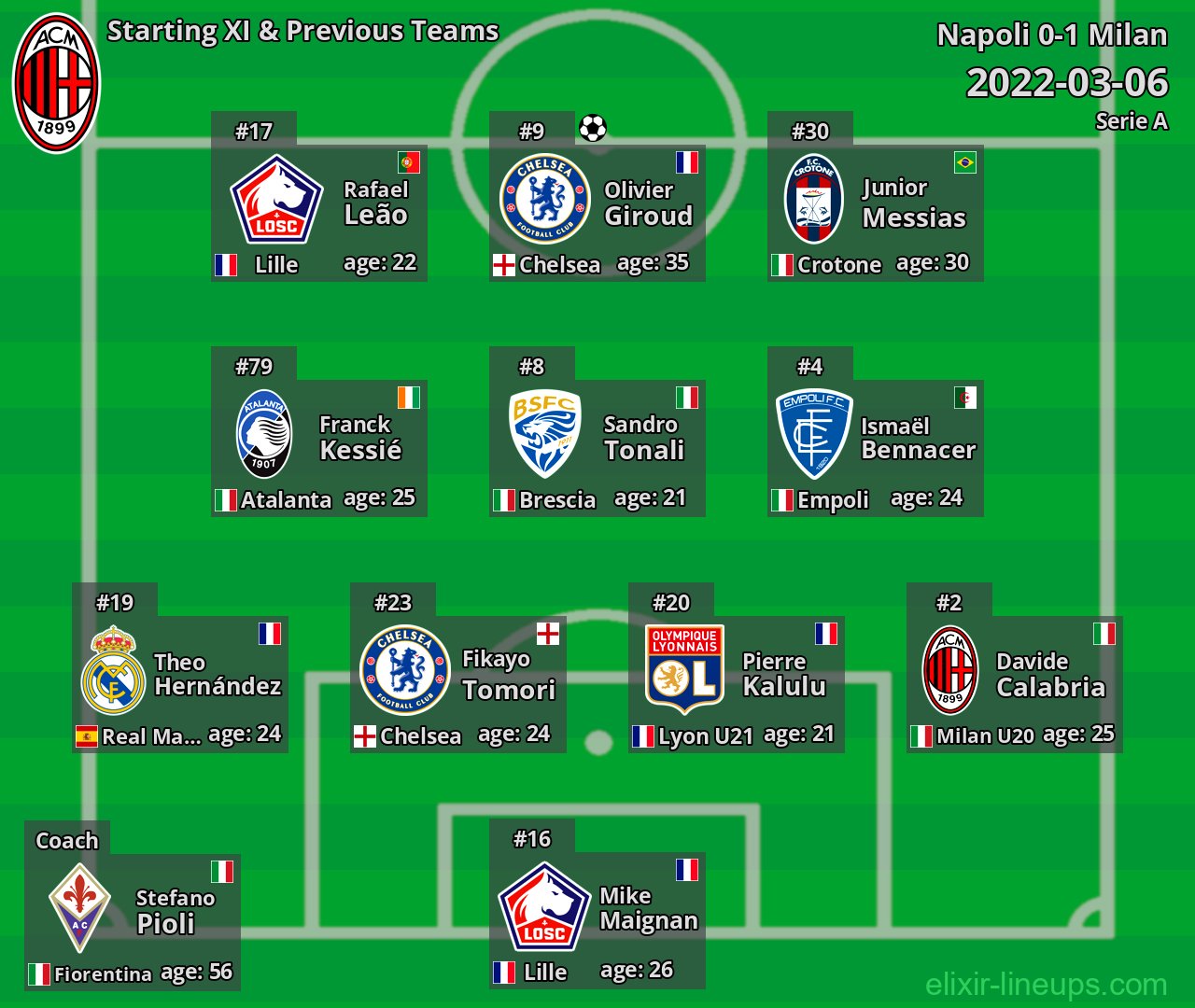 Milan Starting XI & Previous Teams 2022-03-06