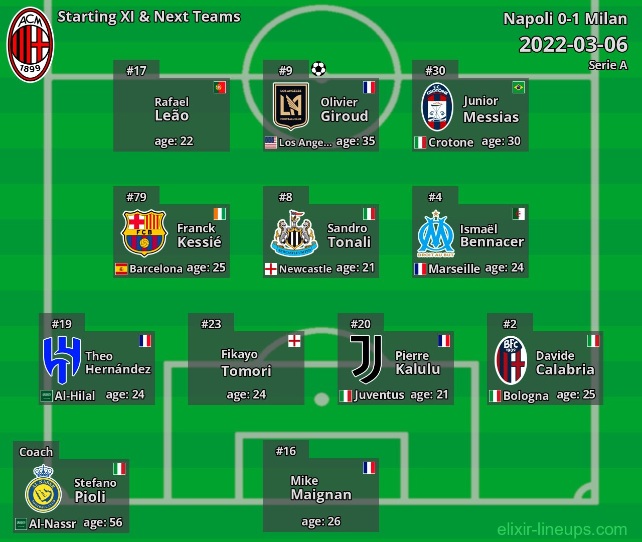 Milan Starting XI & Next Teams 2022-03-06