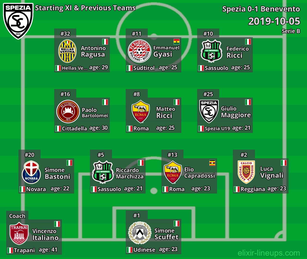 Spezia Starting XI & Previous Teams 2019-10-05