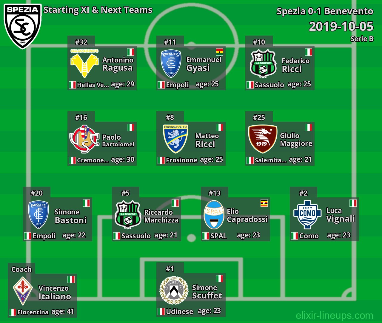Spezia Starting XI & Next Teams 2019-10-05