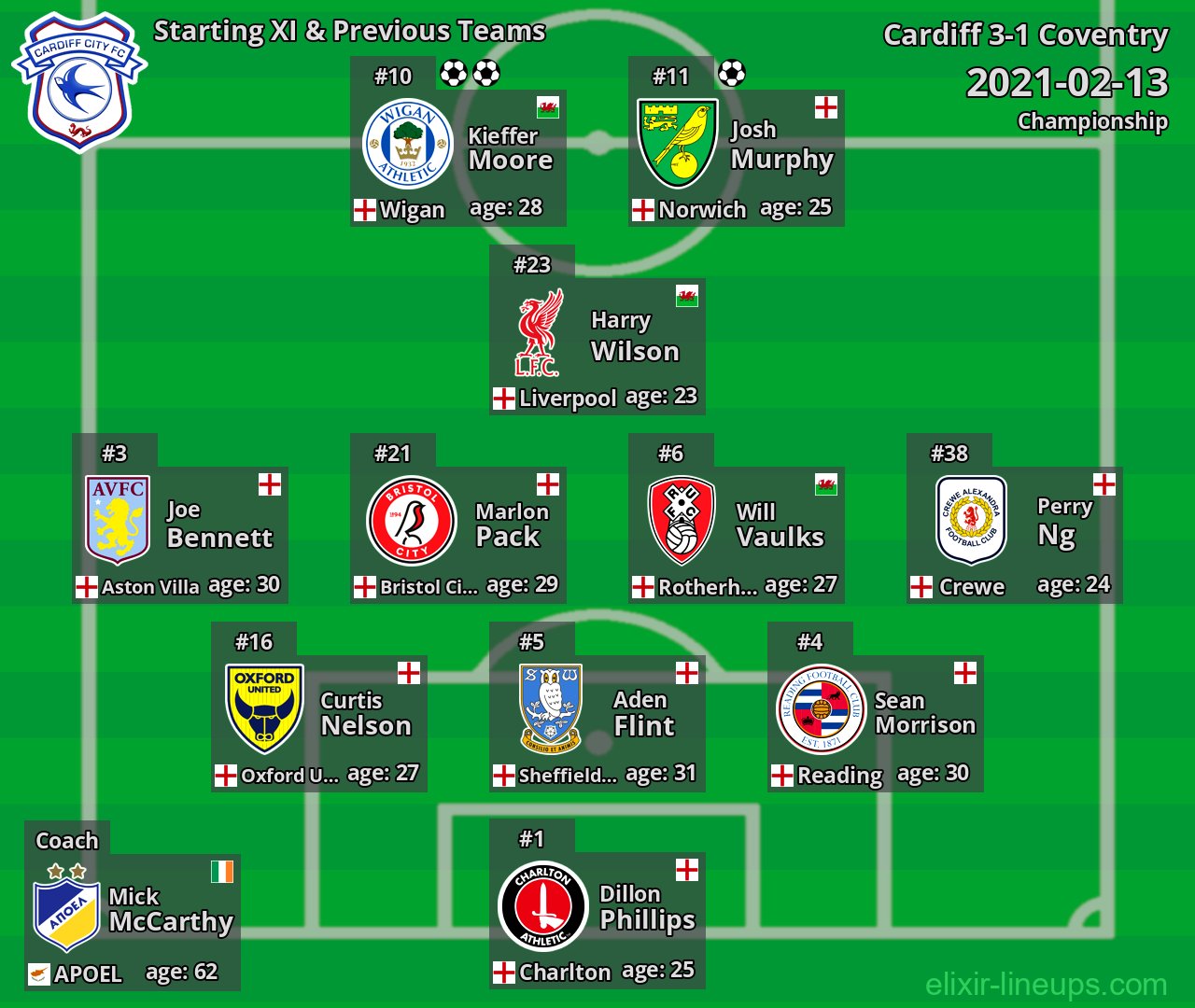 Cardiff Starting XI & Previous Teams 2021-02-13
