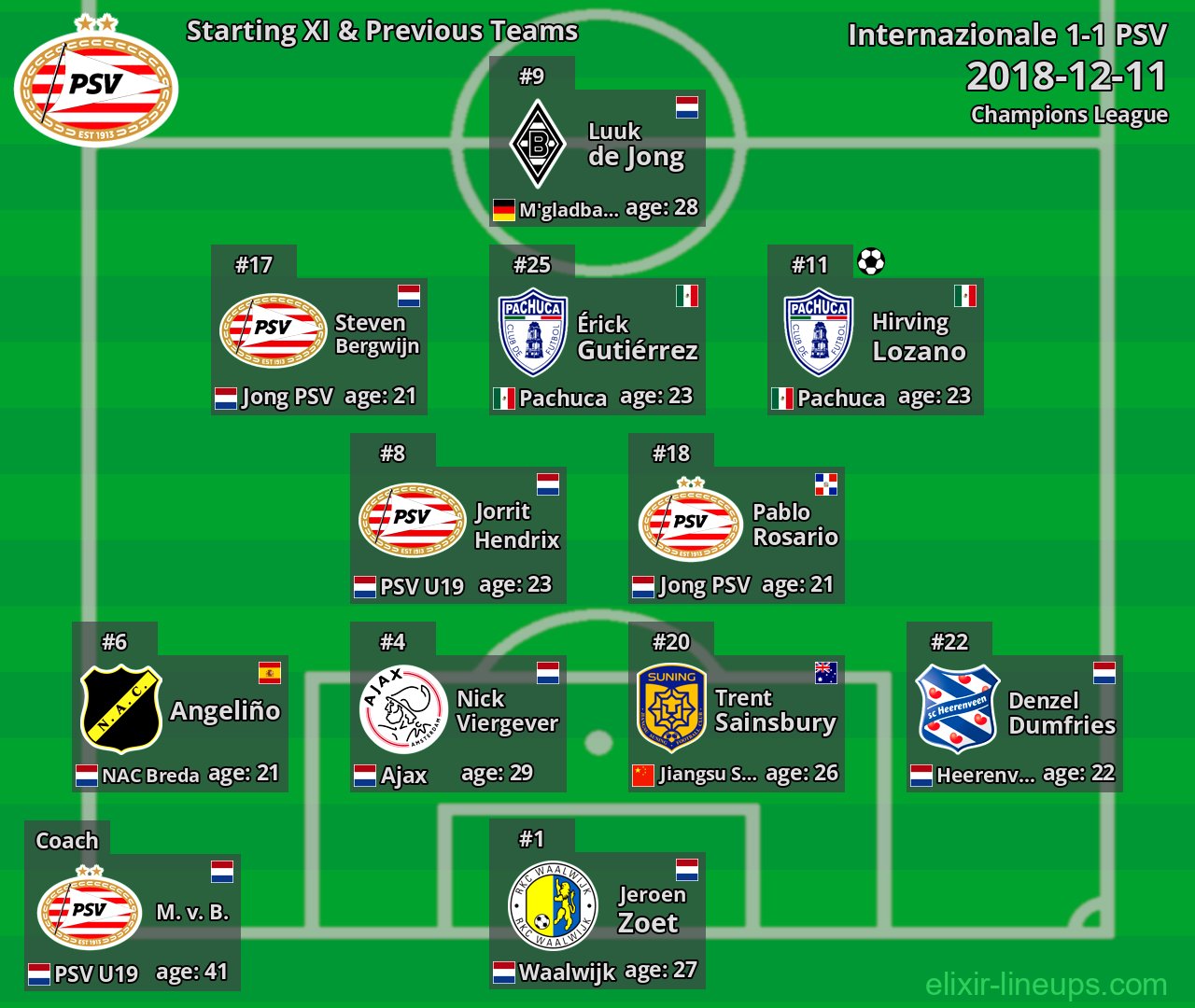 PSV Starting XI & Previous Teams 2018-12-11
